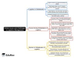 Mind Map: Global Issues and Challenges in Logistics Management - B Com ...