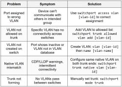VLAN and Routing Troubleshooting - Cisco CCNA 200-301 – The Complete Guide