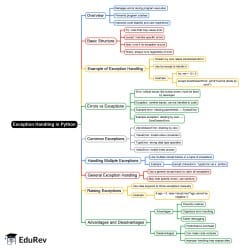 Mind Map: Exception Handling in Python - Software Development PDF Download