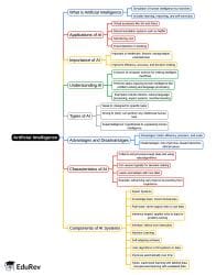 AI Mind Map - Year 10 Computer for GCSE/IGCSE PDF Download