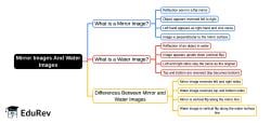 Mind Map: Mirror Images And Water Images - Class 5 PDF Download
