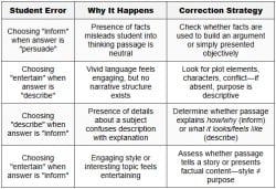 Distinguishing Between Inform, Persuade, Describe, and Entertain - SSAT