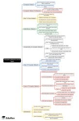 Computer Network and Its Types Mind Map - Bank Exams PDF Download
