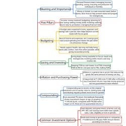 Managing your Personal Finances Mind Map - Class 9 Social Science - New