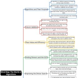 The World of Algorithms Mind Map - Class 9 Maths - New NCERT (Ganita ...