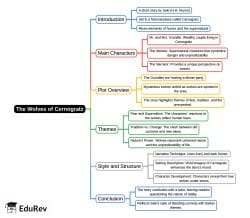Mindmap: The Wolves of Cernogratz - CBSE/Schools PDF Download