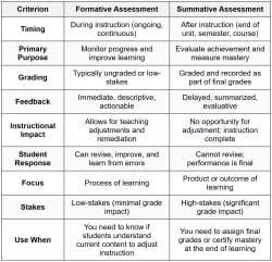 Differences Between Formative and Summative Assessment - Professional ...