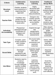 Facilitating Collaborative Learning - Professional Education for LET Exam