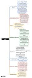Mind Map: Firearms and Explosive Injuries - Forensic Medicine and ...