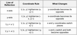 Performing Transformations Chapter Notes - Integrated Math 1 - Grade 9