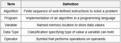 Cheatsheet Programming and Data Structures - Computer Science Engineering