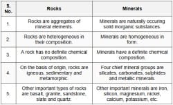 Veena Bhargava Textbook Solutions Rocks and Rock Cycle - Geography Class