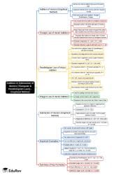 Mind Map: Addition and Subtraction of Vectors (Triangular and ...