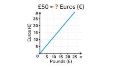 Conversion graphs - Year 7 PDF Download