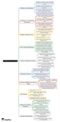 Contribution Accounting Mind Map - CPA (US) FAR-Financial Accounting PDF