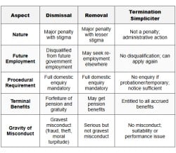 Disciplinary Action and Domestic Enquiry - Important Acts and Laws