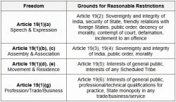 Human Rights under Indian Constitution - Important Acts and Laws for ...