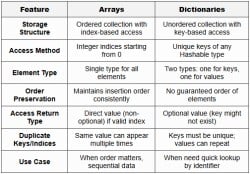 Arrays and Dictionaries in Swift Programming - iOS App Development for ...