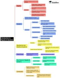 Quick Revision Full Syllabus Signals and Systems Mind Map - Electrical