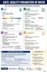 Infographics Quality Parameters of Water - Environmental Engineering