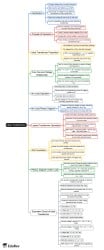 Ideal Transformer Mind Map - Electrical Engineering (EE) PDF Download