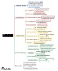 60 Days Timetable for Mind Map - Class 10 PDF Download