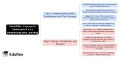 2-Days Study Plan: Concept of Development and Its Relationship with ...