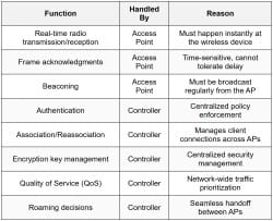 Wireless Controllers - Network and Security PDF Download