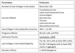 Best Law Colleges in Karnataka 2026 Ranks, Fees, Cutoffs, Placements ...
