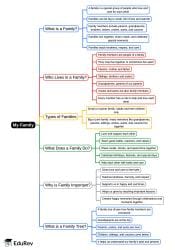 Mind Map: My Family - Year 2 English IGCSE (Cambridge) - Class 2 PDF ...
