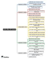Preamble of the Constitution Mind Map - UPSC PDF Download