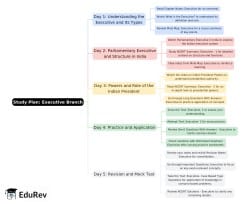 5-Days Study Plan Executive - Political Science Class 11 - Humanities/Arts