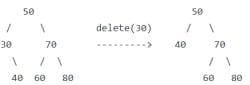 Deletion from BST - Class 8 PDF Download