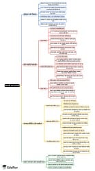 Mind Map: Panchayati Raj System - UPSC PDF Download