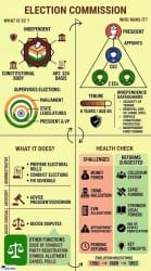 Infographics Election Commission - Indian Polity for UPSC CSE PDF Download