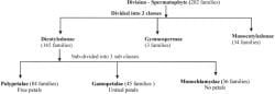 BIOLOGICAL CLASSIFICATION - Botany PDF Download