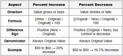 Percent Increase - HSPT PDF Download