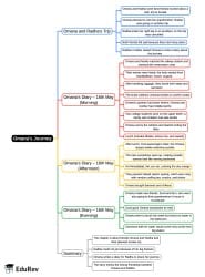 Omana's Journey Mind Map - Class 4 PDF Download
