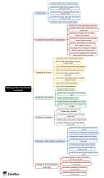 Mind Map: Making of the Constituent Assembly - CUET PG PDF Download