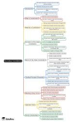 The Indian Constitution Mind Map - Class 5 SST ICSE PDF Download
