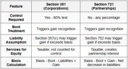 Section 351 - TCP-Tax Compliance - CPA (US) PDF Download