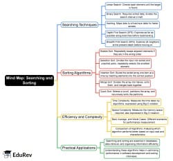 Searching and Sorting Mind Map - Interview Prepration DSA in C++ PDF ...