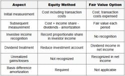 Equity Investments and Equity Method - CPA (US) PDF Download
