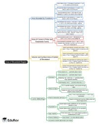 Area of Bounded Region Mind Map - JEE PDF Download