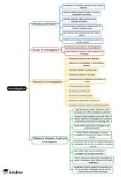 Mind Map: Investigation - B Com PDF Download