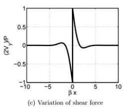 Point Load - Civil Engineering (CE) PDF Download