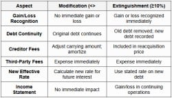 Debt Modifications and Extinguishment - FAR-Financial Accounting - CPA