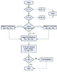 Floating Point Representation - Computer Science Engineering (CSE) PDF