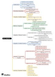 Basic Integration- I Mind Map - PDF Download