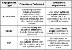 Examination, Review, AUP - AUD-Auditing and Attestation - CPA (US) PDF